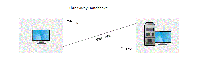 attaque DDoS three-way handshake