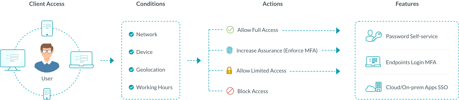 ADSelfService accès conditionnel