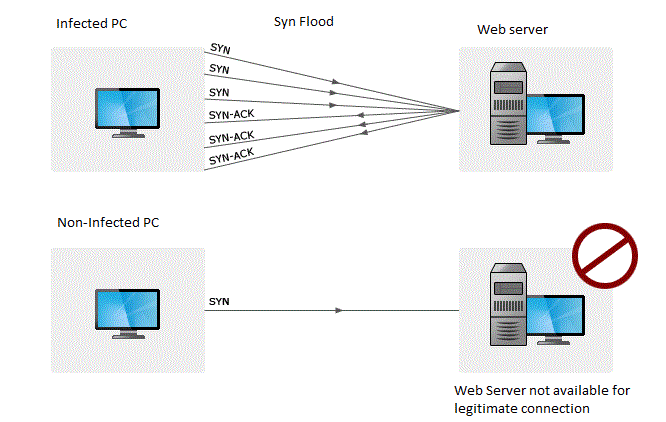 netflow analyzer attaque DDoS