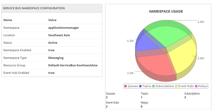 applications manager microsoft azure - configuration service bus