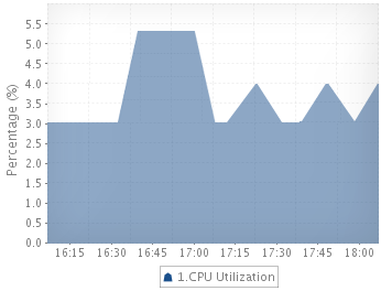 cassandra-cpu-utilization