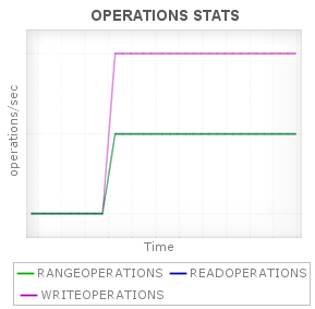 cassandra-operations-statistics