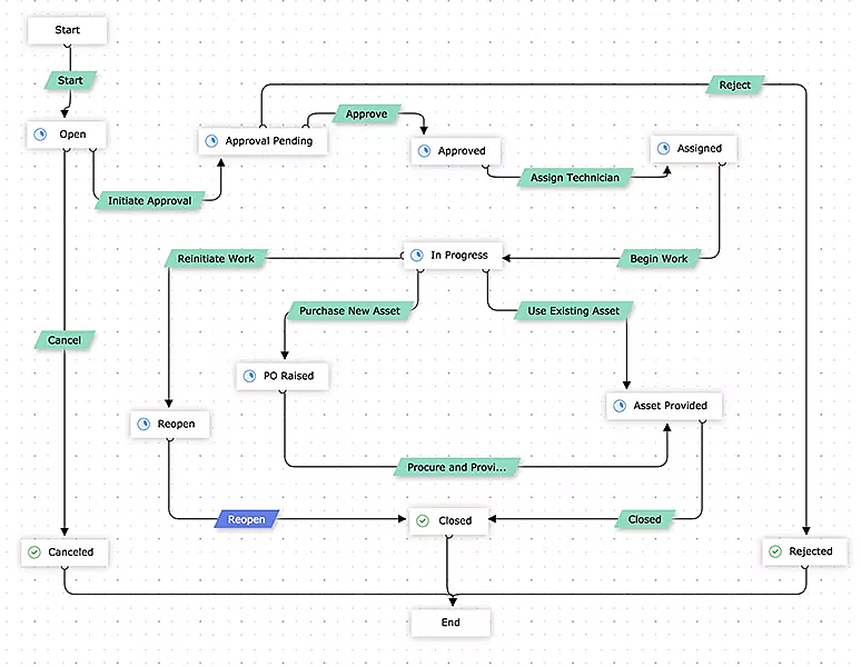 Graphical Workflow builder - Servicedesk plus 