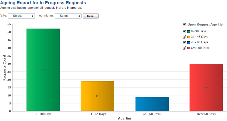 Nouveautes ServiceDeskPlus V9 Zoho Reports