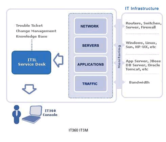 it360 infrastructure