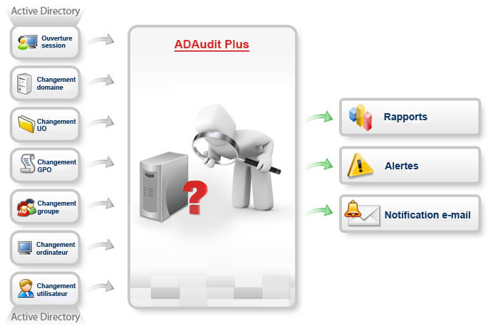 Logiciel de gestion, supervision et d'analyse de Windows Active Directory - ADAudit Plus Manage Engine