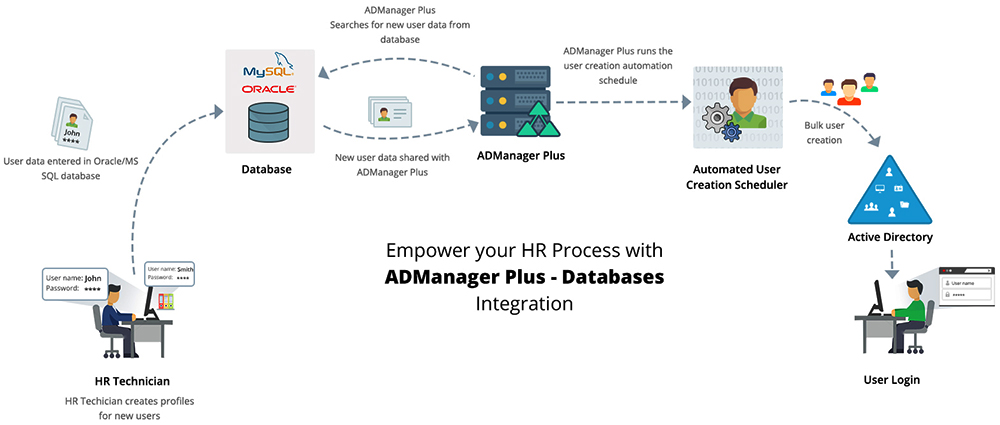 automation tasks admanager plus