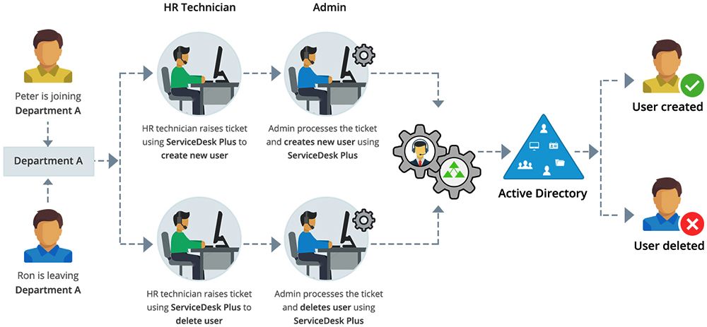 intégration ADManager et ServiceDesk plus