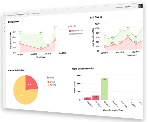 intégration manageengine applications manager analytics plus