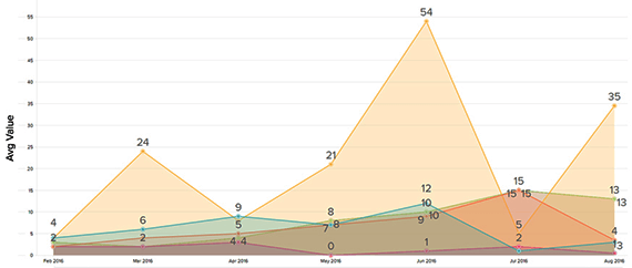 esx vm memory trends