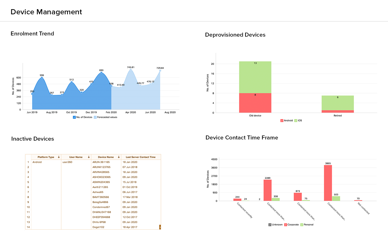 Gestion unifiée des dispositifs