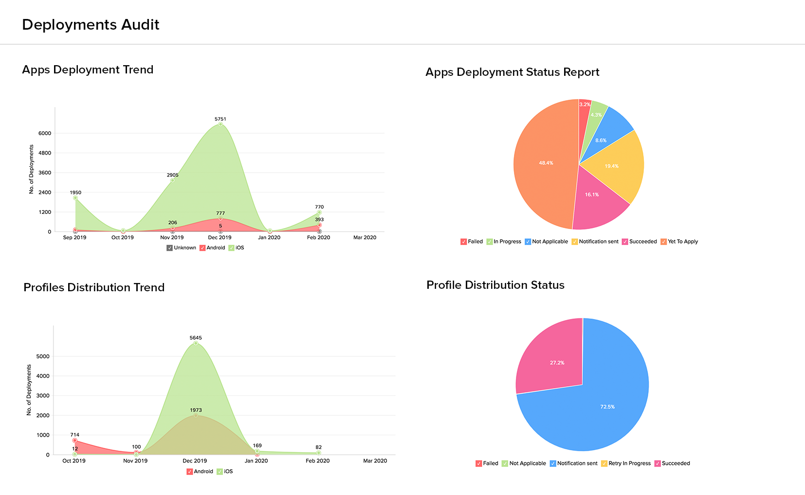 Mobile Device Manager Plus Audit de déploiement