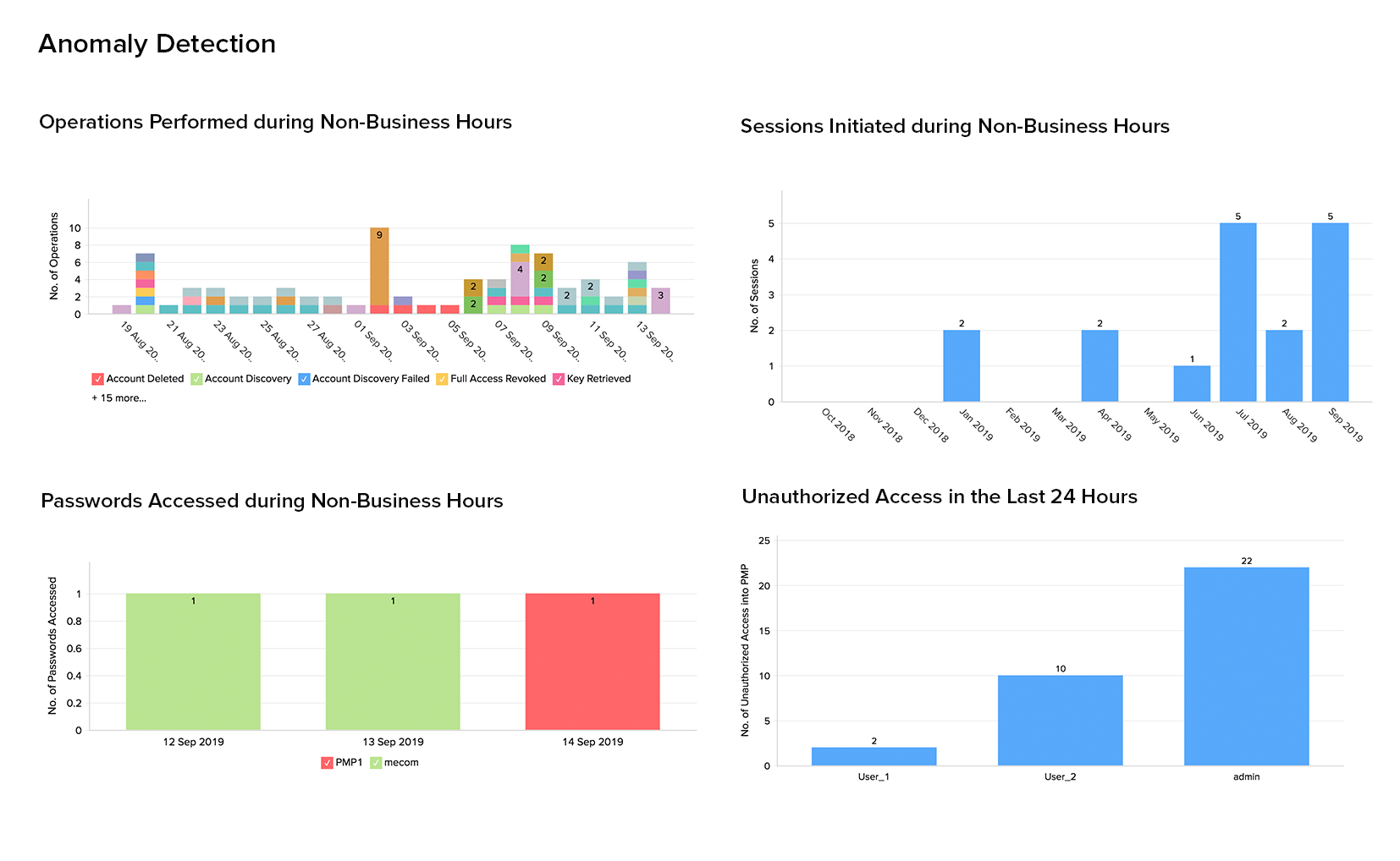 Anomaly detection