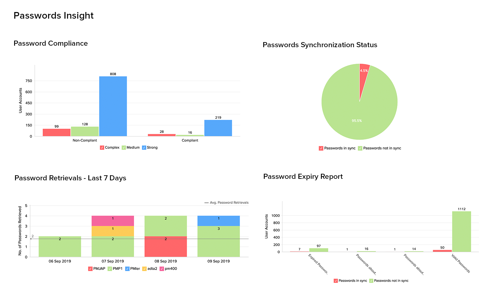 Passwords Insight