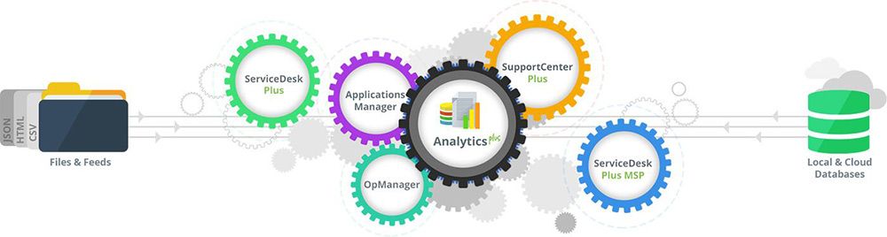 manageengine import bases de données analytics plus