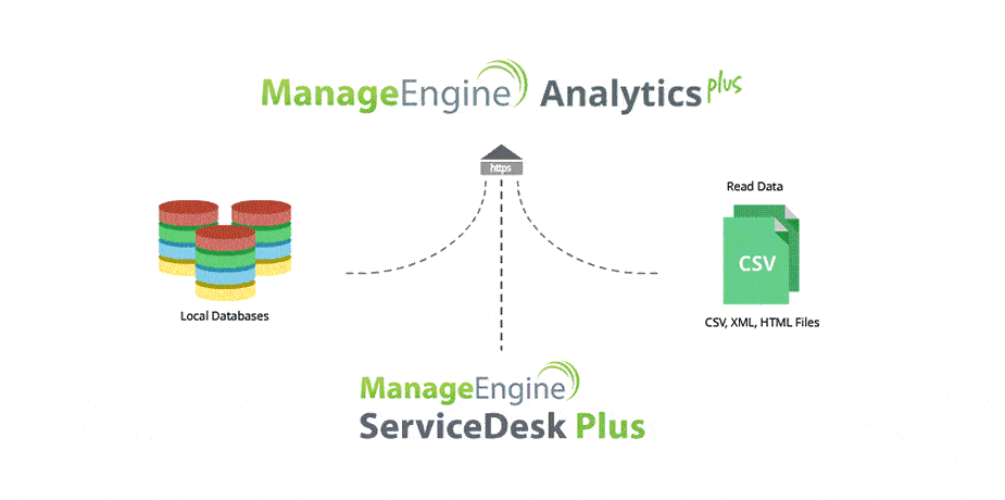 integration avec servicedesk plus