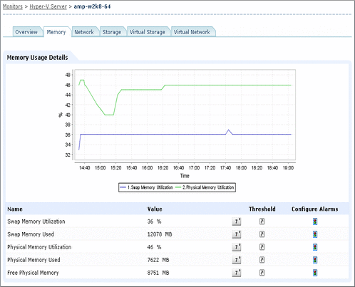 Surveillance des ressources mémoire serveurs Hyper-V