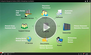 Configuration Management Database Base de données de gestion de configuration (CMDB)