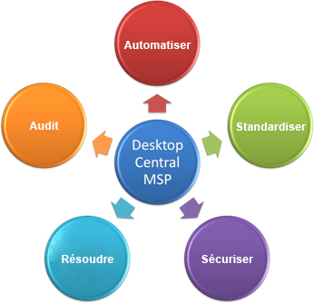 Desktop Central MSP Manage Engine