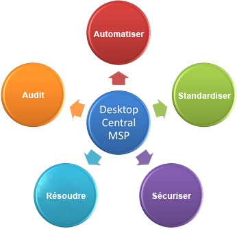 desktop central msp