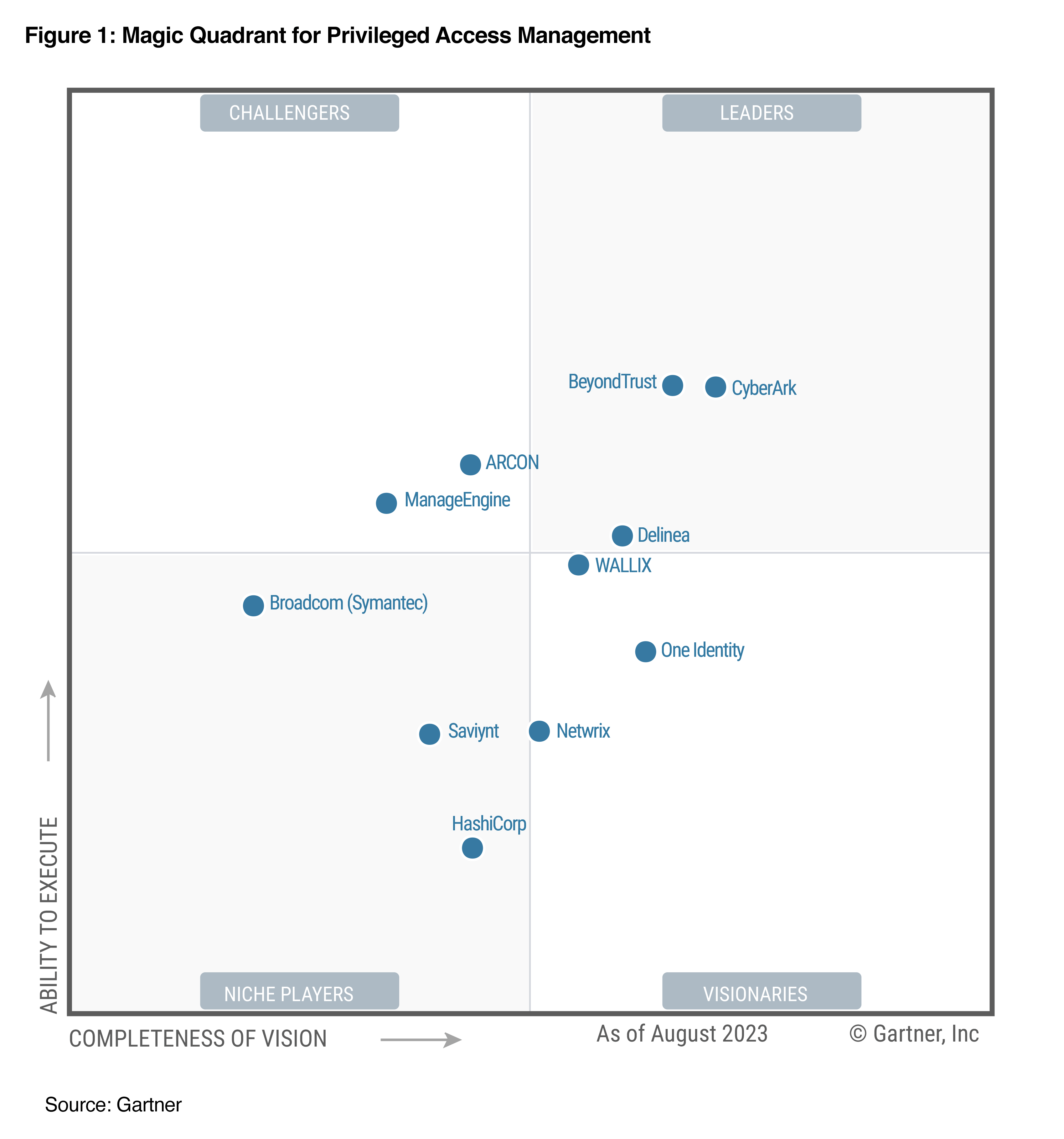 Gartner magic quadrant pour la gestion des accès privilégiés (PAM)