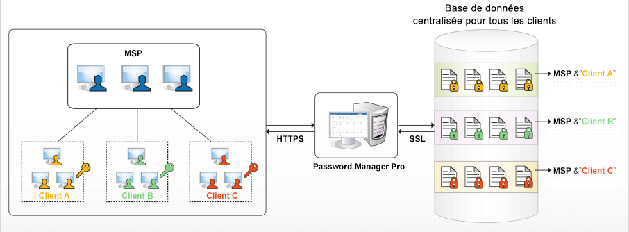 password manager pro msp - sécuriser les mots de passe administrateur en infogérance