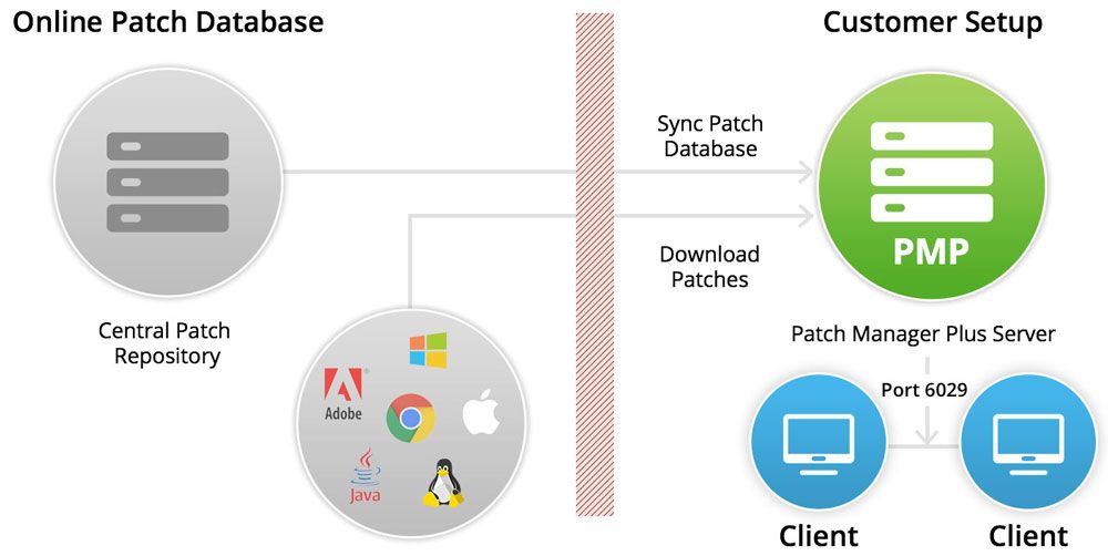 déploiement patchs architecture LAN