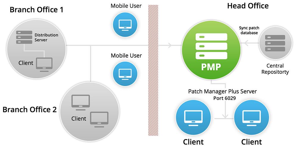 solution patch architecture wan