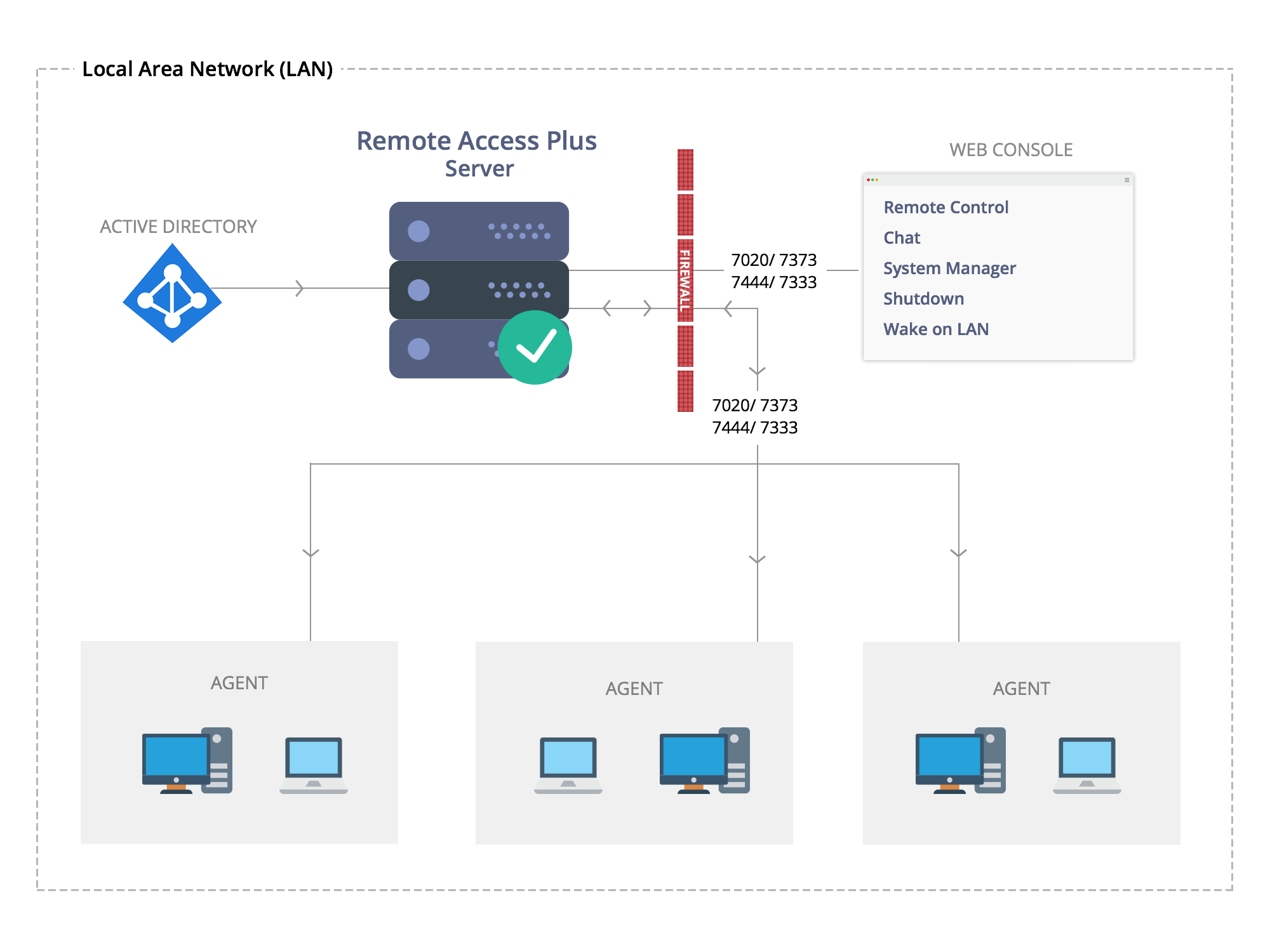 Gestion des postes de travail à distance - Gérer l'architecture Remote Access Plus de ManageEngine