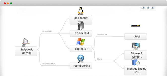 configuration items relationship