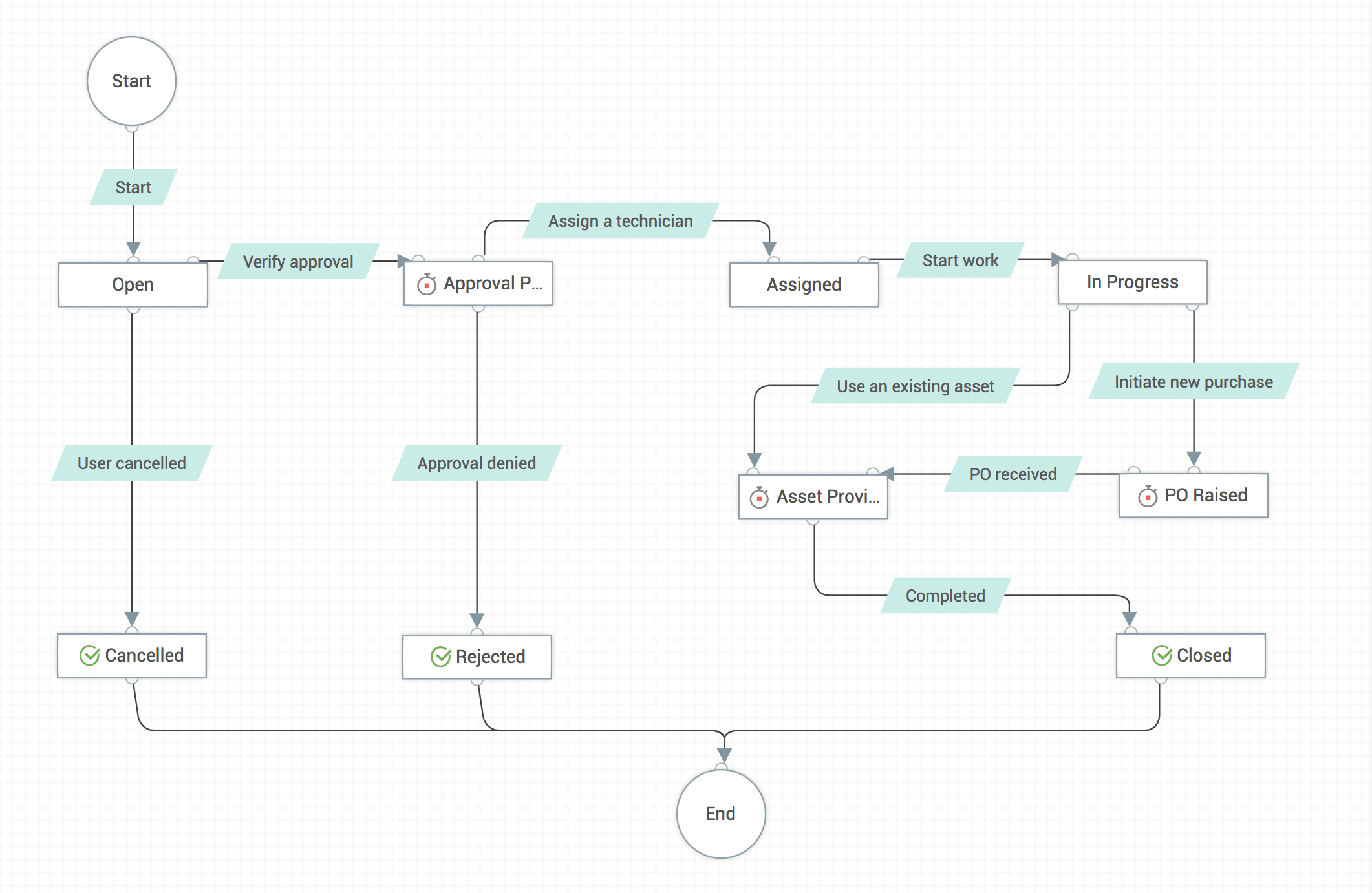 request life cycle