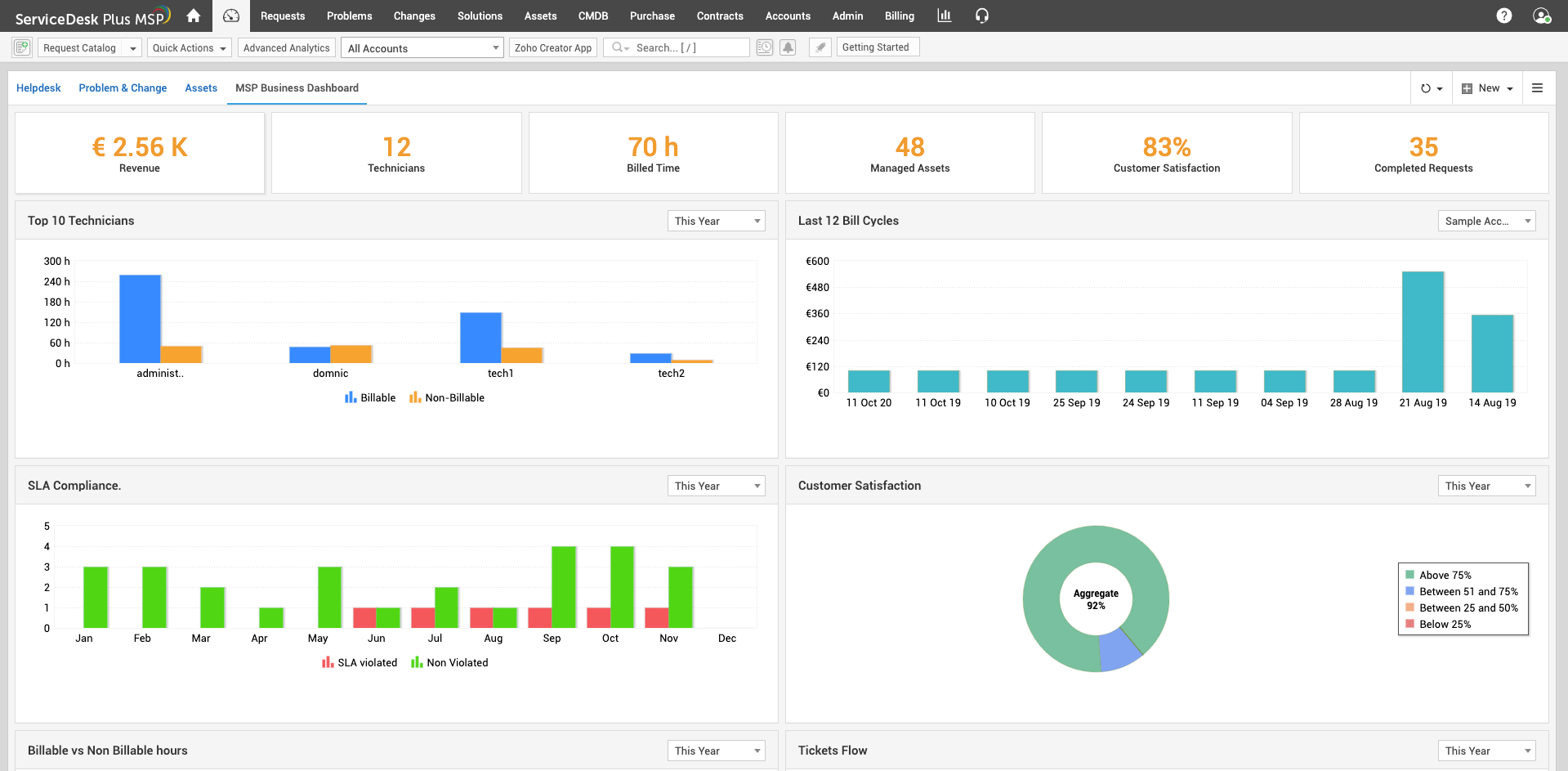 Métriques et KPI MSP