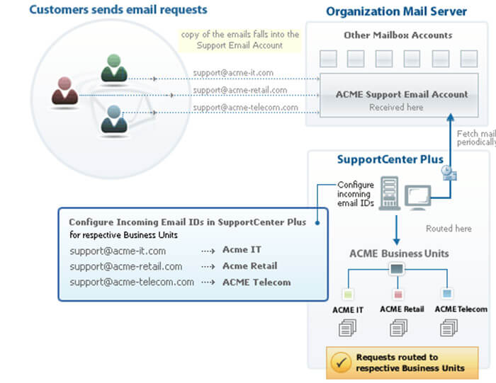 support center business units - unites d'affaire