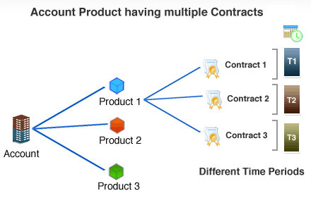 support center contrat service 