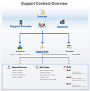 support center gestion contrats de service
