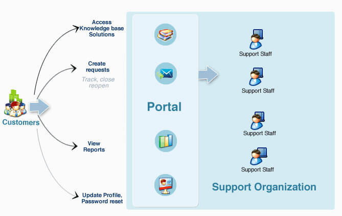 support center portail clients