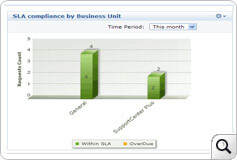 logiciel support client - tableaux de bord et KPI