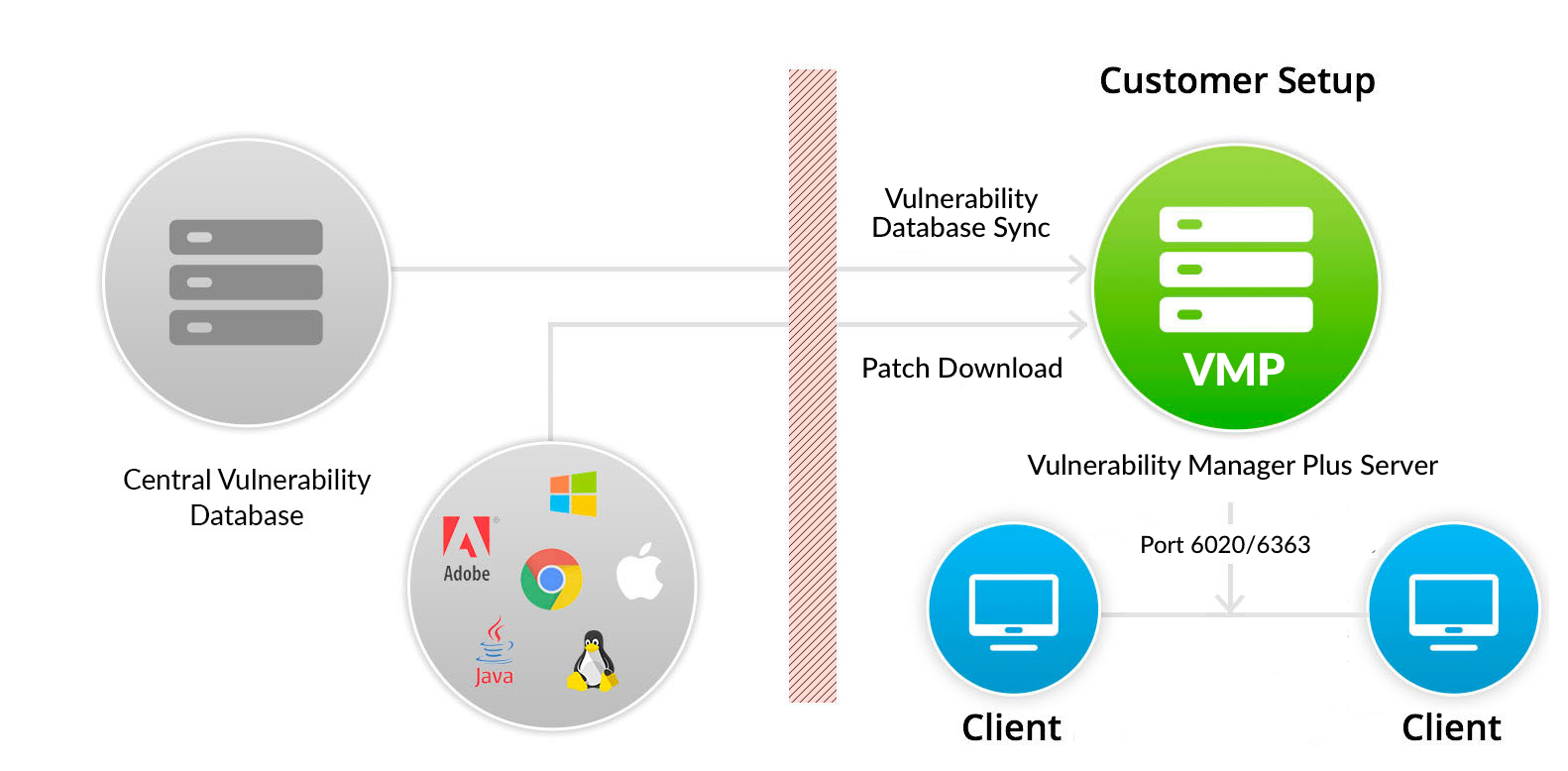 Outil d'analyse de la vulnérabilité - ManageEngine's Vulnerability Manager Plus