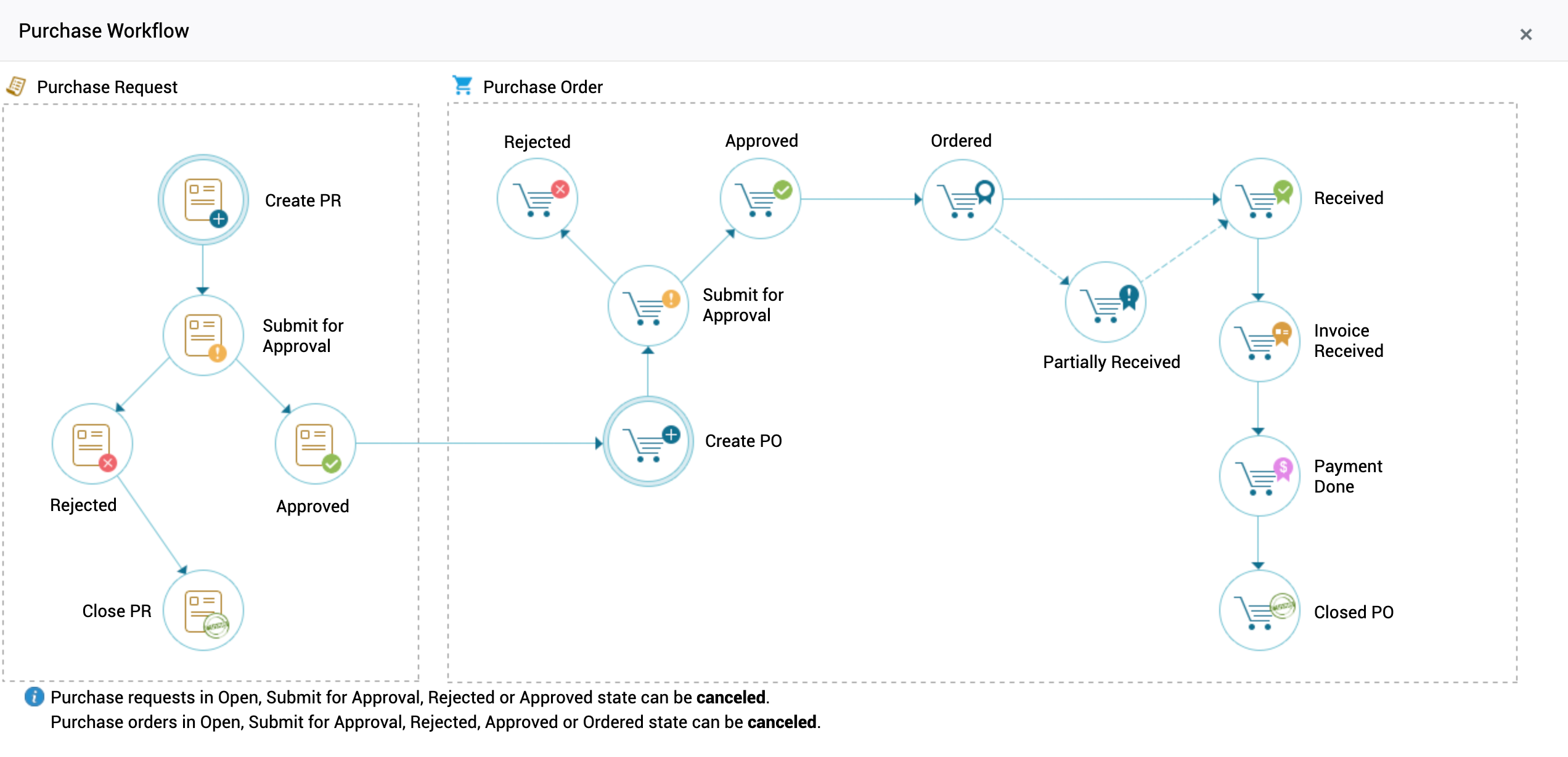 PO and Contracts PO-Cycle