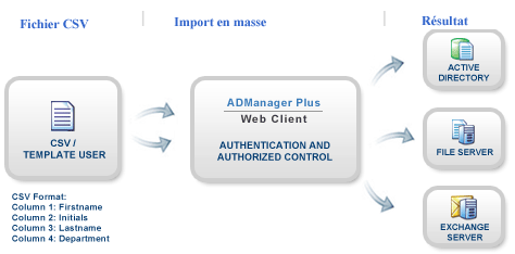Logiciel gestion et reporting de Windows Active Directory - ADManager Plus Manage Engine