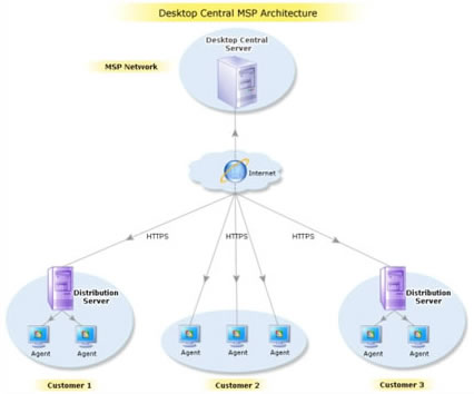 Desktop Central MSP Manage Engine